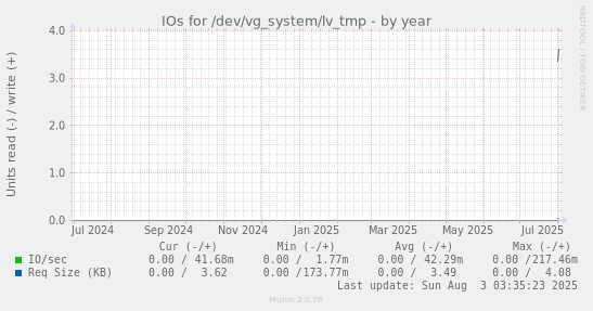 IOs for /dev/vg_system/lv_tmp