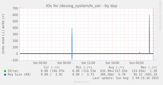 IOs for /dev/vg_system/lv_var