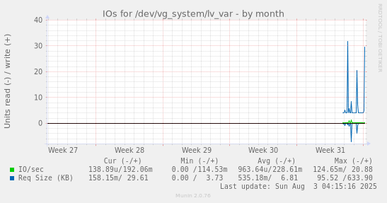 IOs for /dev/vg_system/lv_var