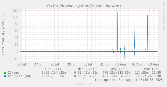 IOs for /dev/vg_system/lv_var