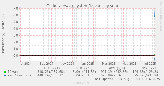 IOs for /dev/vg_system/lv_var