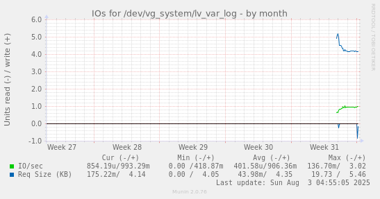 IOs for /dev/vg_system/lv_var_log