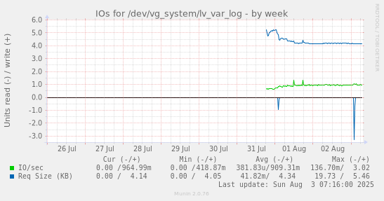 weekly graph