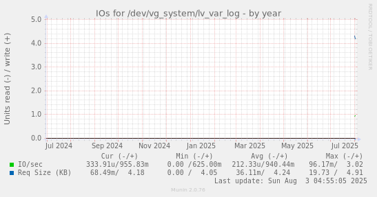 IOs for /dev/vg_system/lv_var_log