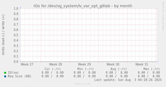 IOs for /dev/vg_system/lv_var_opt_gitlab