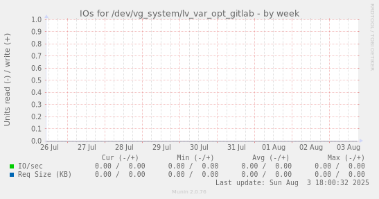IOs for /dev/vg_system/lv_var_opt_gitlab