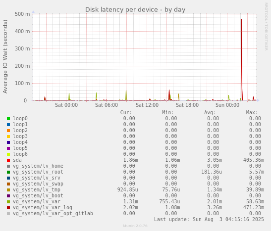 Disk latency per device