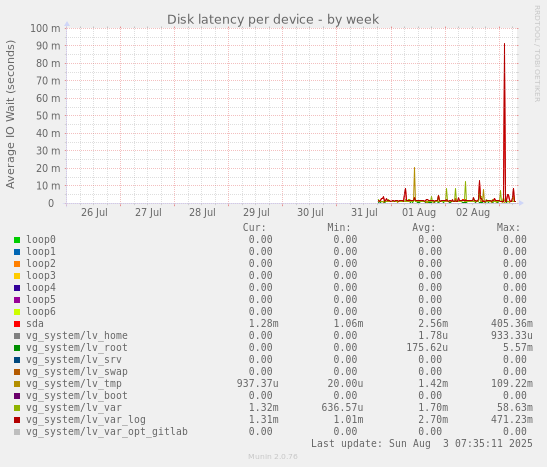 Disk latency per device