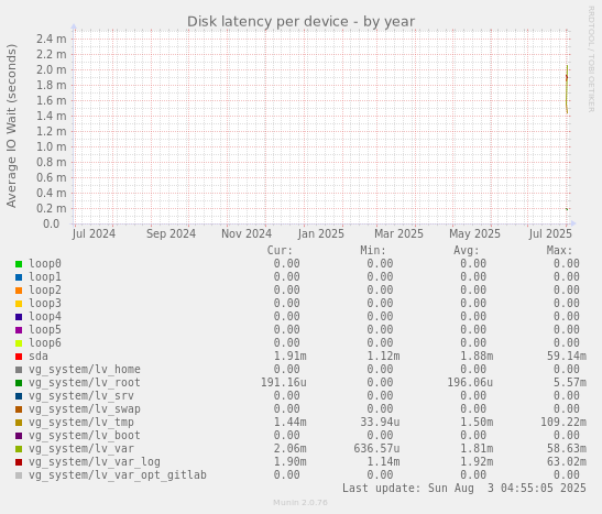 Disk latency per device