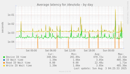 Average latency for /dev/sda