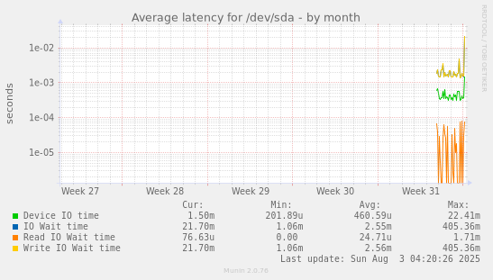 Average latency for /dev/sda