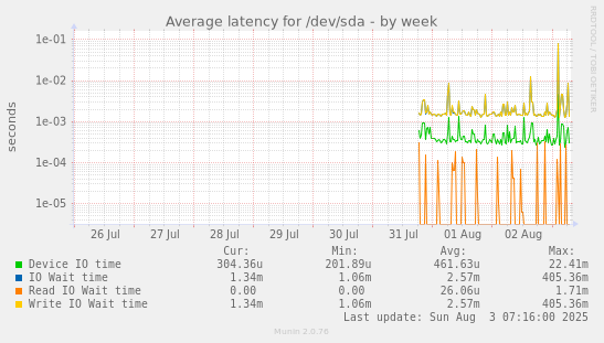 Average latency for /dev/sda