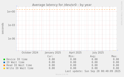 Average latency for /dev/sr0