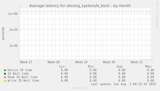 Average latency for /dev/vg_system/lv_boot