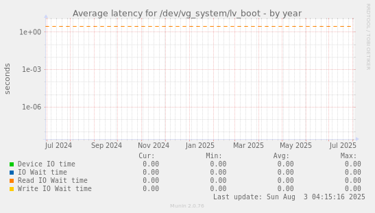 Average latency for /dev/vg_system/lv_boot