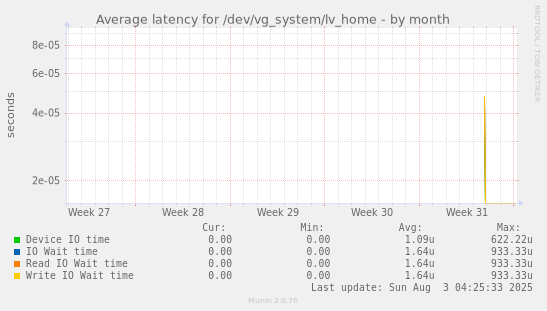 Average latency for /dev/vg_system/lv_home