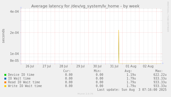 Average latency for /dev/vg_system/lv_home