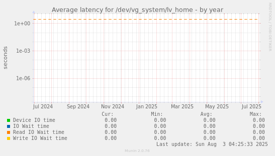 Average latency for /dev/vg_system/lv_home