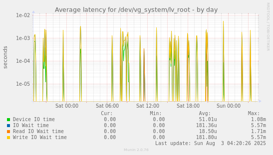Average latency for /dev/vg_system/lv_root