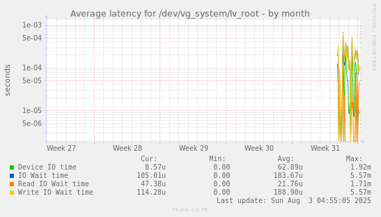 Average latency for /dev/vg_system/lv_root