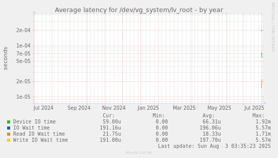 Average latency for /dev/vg_system/lv_root