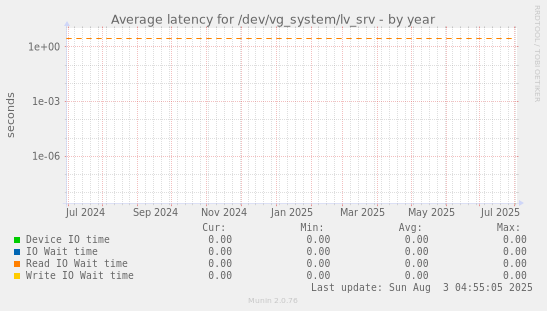 Average latency for /dev/vg_system/lv_srv