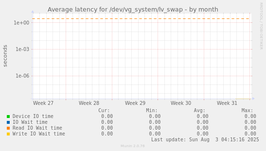 Average latency for /dev/vg_system/lv_swap