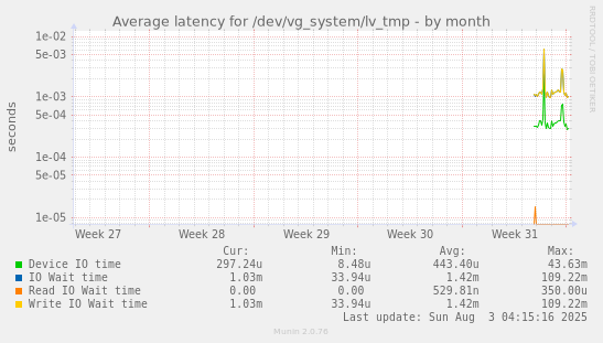 Average latency for /dev/vg_system/lv_tmp