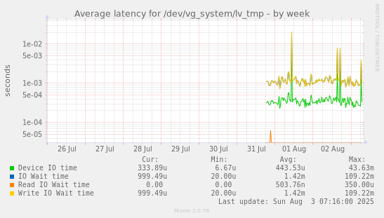 Average latency for /dev/vg_system/lv_tmp