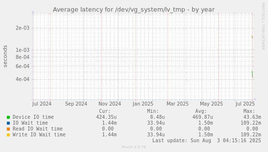 Average latency for /dev/vg_system/lv_tmp
