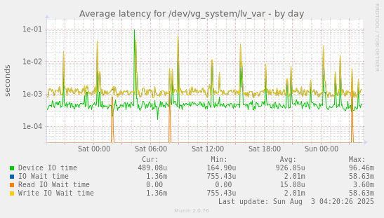 Average latency for /dev/vg_system/lv_var
