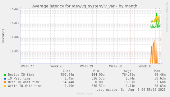 Average latency for /dev/vg_system/lv_var