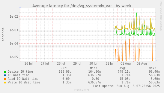 Average latency for /dev/vg_system/lv_var
