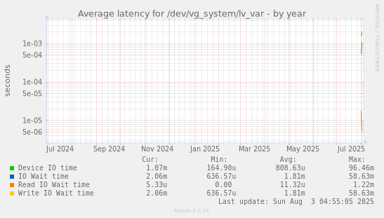 Average latency for /dev/vg_system/lv_var