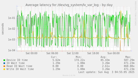 Average latency for /dev/vg_system/lv_var_log
