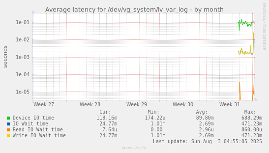Average latency for /dev/vg_system/lv_var_log