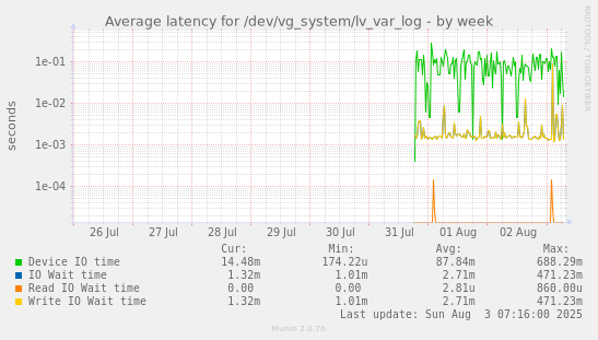 Average latency for /dev/vg_system/lv_var_log