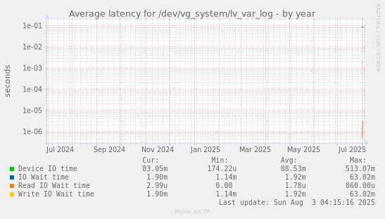 Average latency for /dev/vg_system/lv_var_log