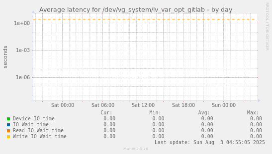 Average latency for /dev/vg_system/lv_var_opt_gitlab