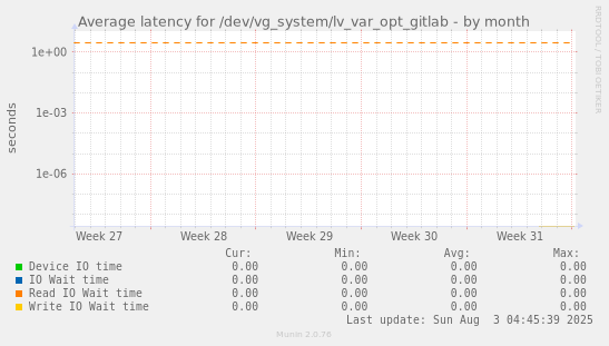 Average latency for /dev/vg_system/lv_var_opt_gitlab