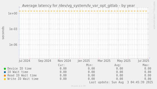 Average latency for /dev/vg_system/lv_var_opt_gitlab