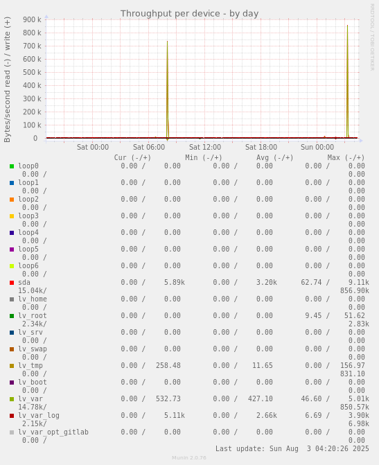 Throughput per device