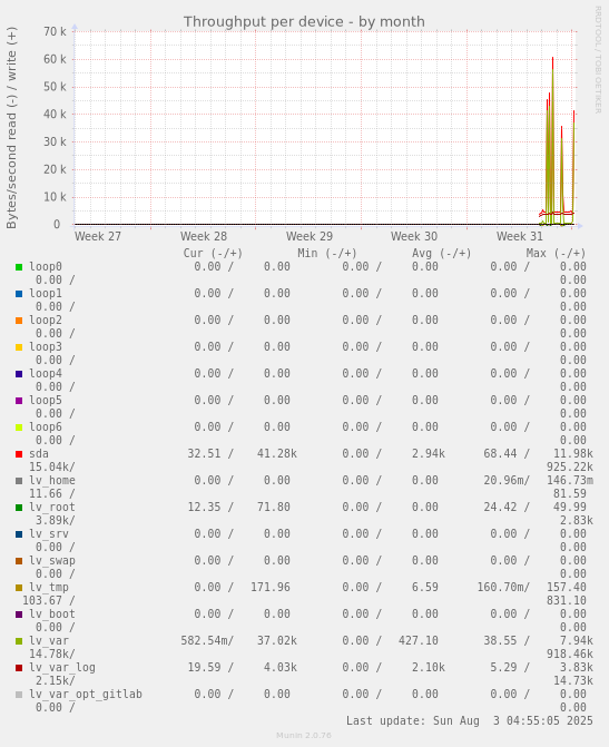 Throughput per device