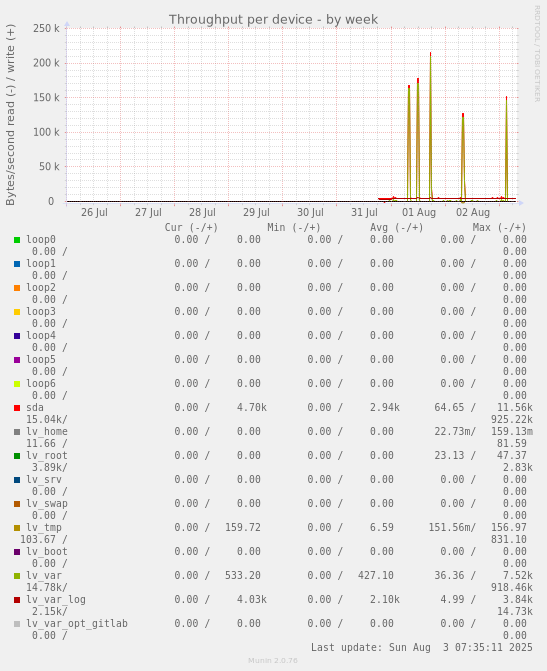 Throughput per device