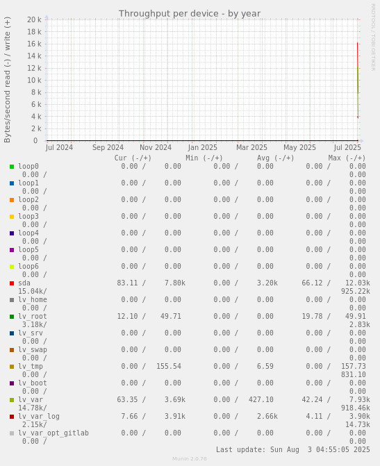 Throughput per device