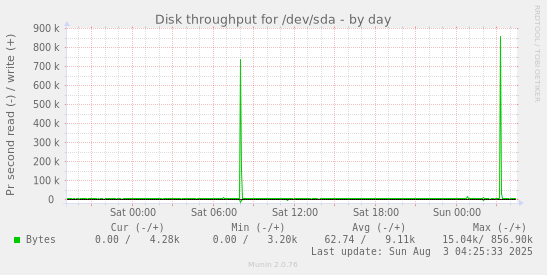 Disk throughput for /dev/sda