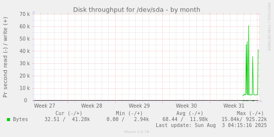 Disk throughput for /dev/sda