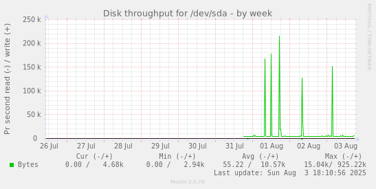 Disk throughput for /dev/sda