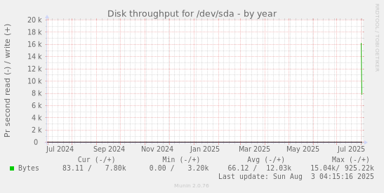 Disk throughput for /dev/sda