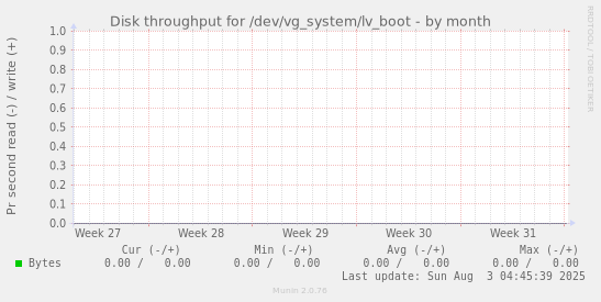 Disk throughput for /dev/vg_system/lv_boot